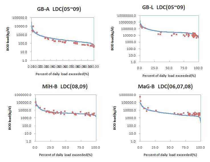 The examples of LDC in Guem river basin