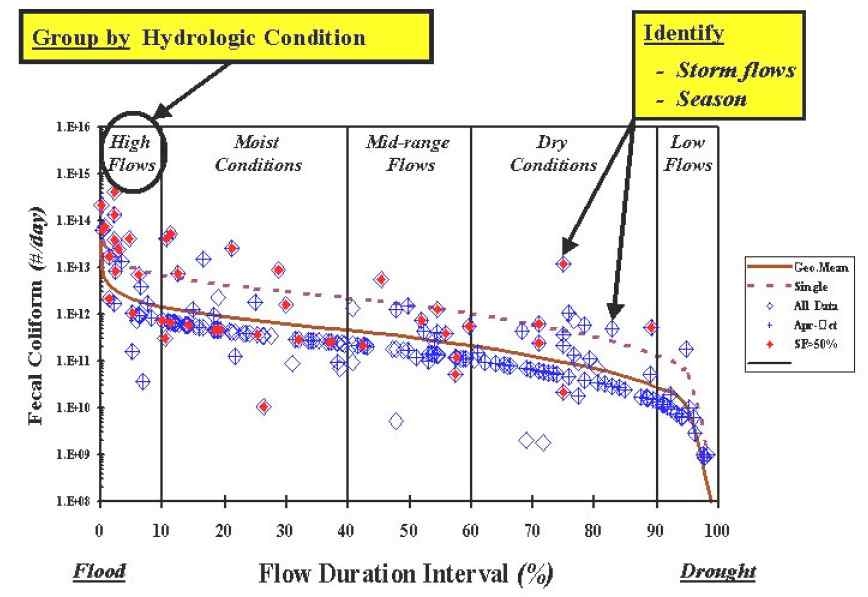 Ambient water quality data using a load duration curve framework (Cleland, 2003)