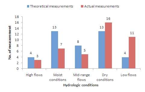 The frequency of wter quality measurement by Hydrologic condition class in Guem river basin(2009)