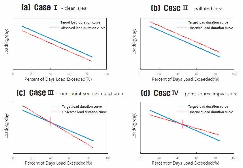 The four patterns of observed load duration curve on LDC