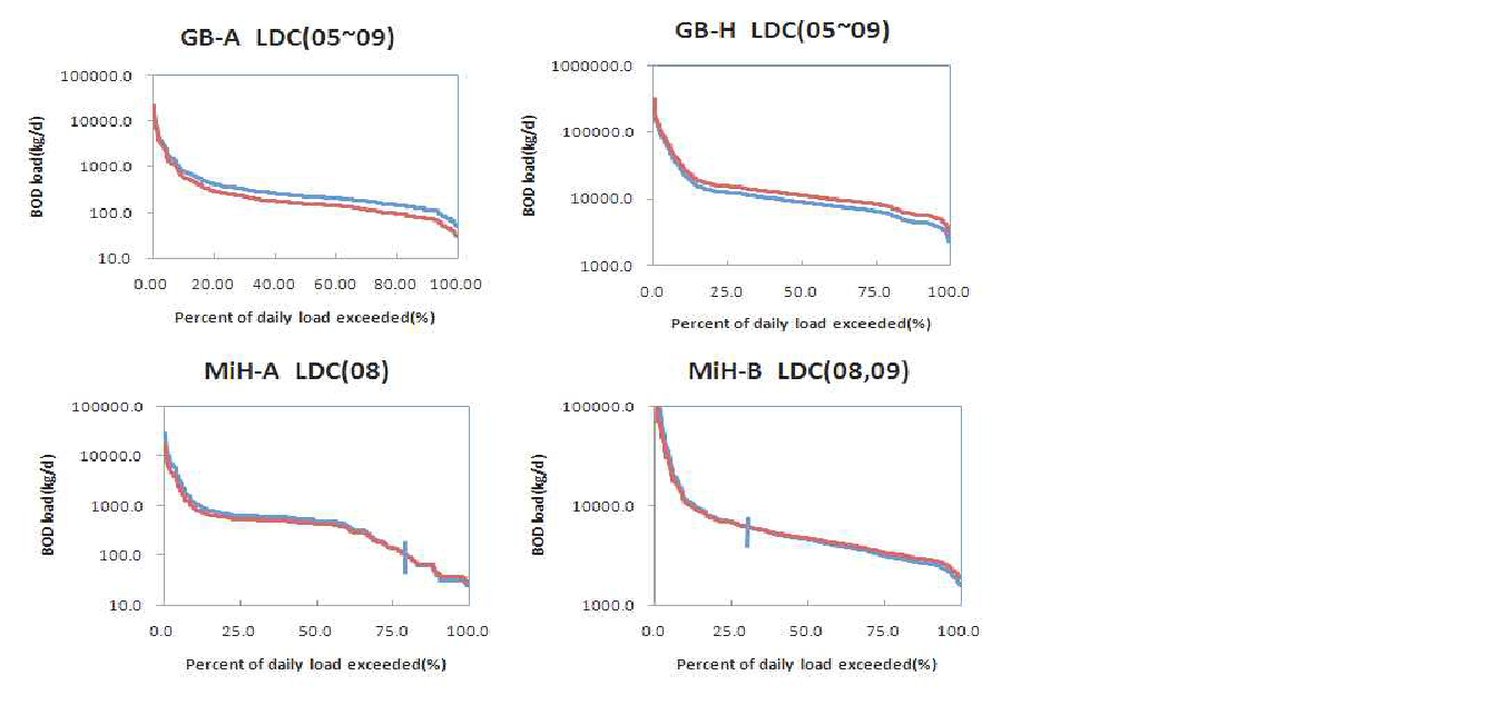 The examples of LDC for applying Load exceeded interval comparison method in Guem river basin