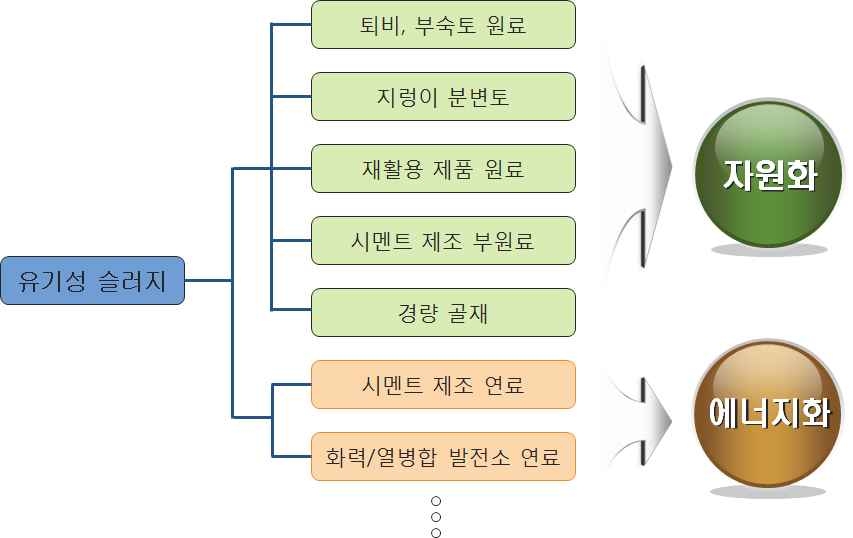 그림 Ⅱ-1-2. 유기성 슬러지의 재활용 가능 용도