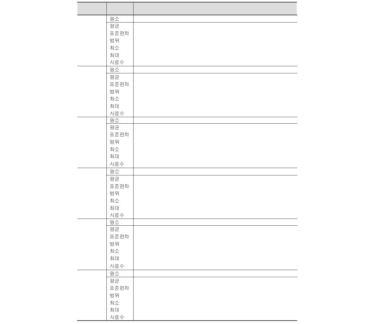 산업 폐수슬러지의 업종별 원소조성(%, dry mass basis)