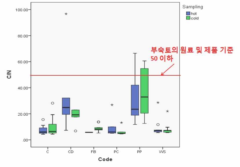 그림 Ⅲ-1-3. 업종별 슬러지의 C/N 특성