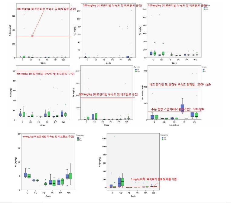 그림 Ⅲ-1-4. 업종별 슬러지의 규제 중금속 함량 특성