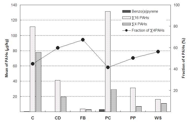 그림 Ⅲ-1-6. 업종별 PAHs의 농도 분포 특성