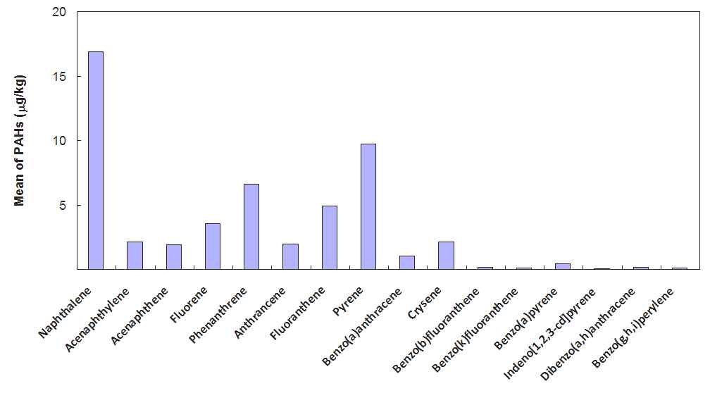 그림 Ⅲ-1-5. 산업 폐수처리슬러지 시료(98건) 중에 함유된 16종 PAHs의 농도(mg/kg-sludge) 분포