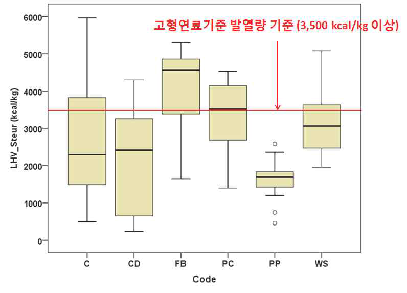 그림 Ⅲ-1-10. 업종별 저위 발열량(kcal/kg) 특성