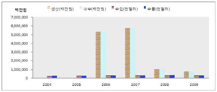 스위치의 생산, 내수, 수출·입액