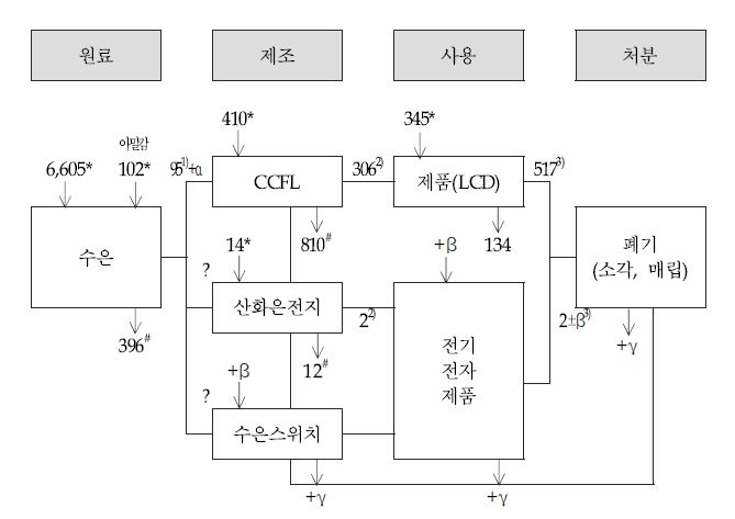 수은함유제품의 물질흐름도