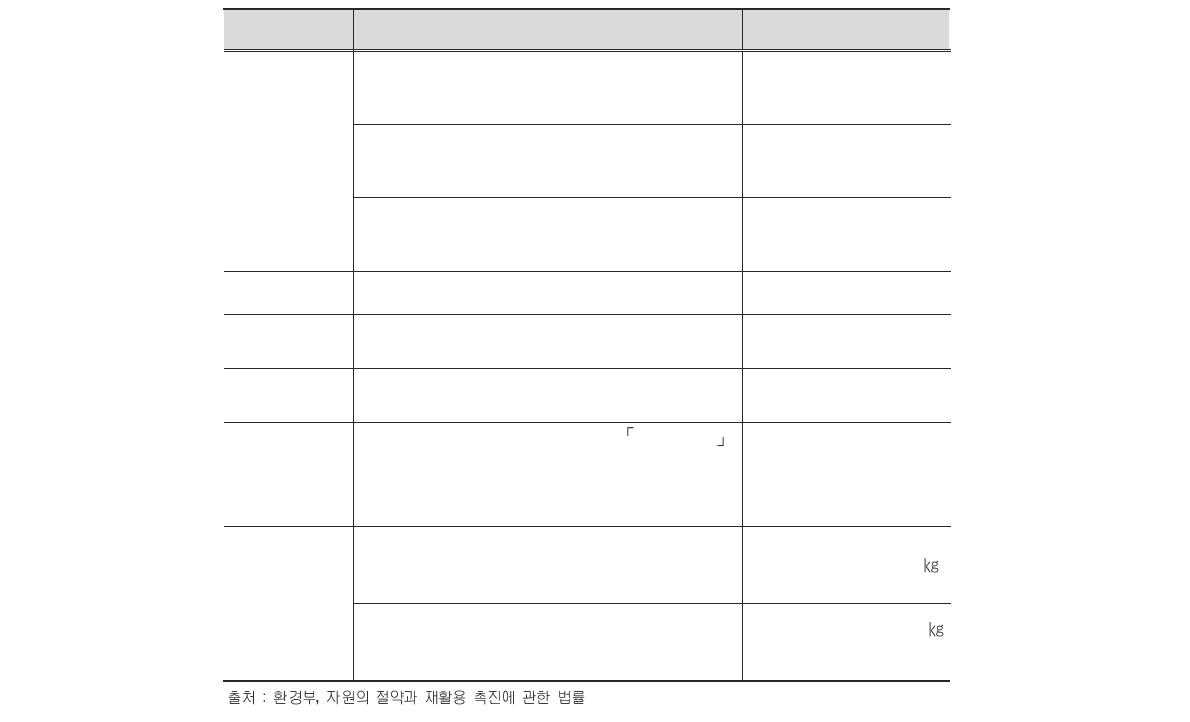 폐기물부담금 산출기준