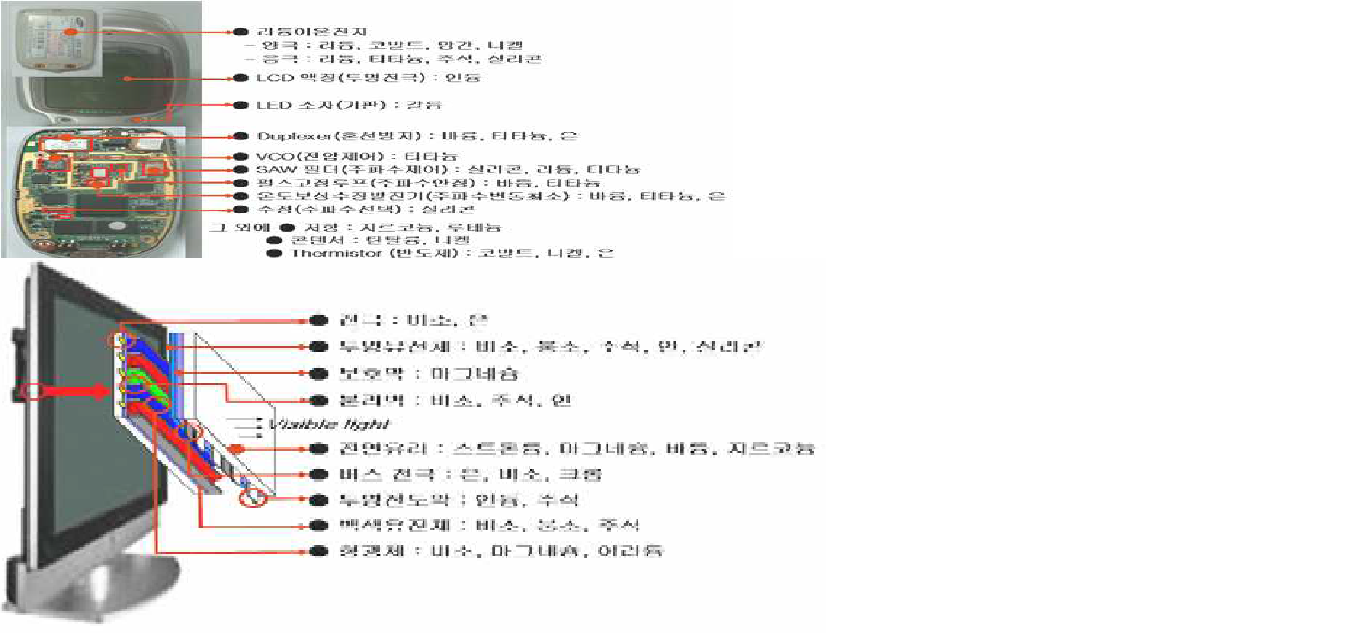 제품에 사용되는 희유금속