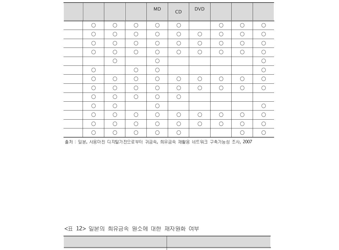 소형 전기·전자제품 내 희유금속 현황