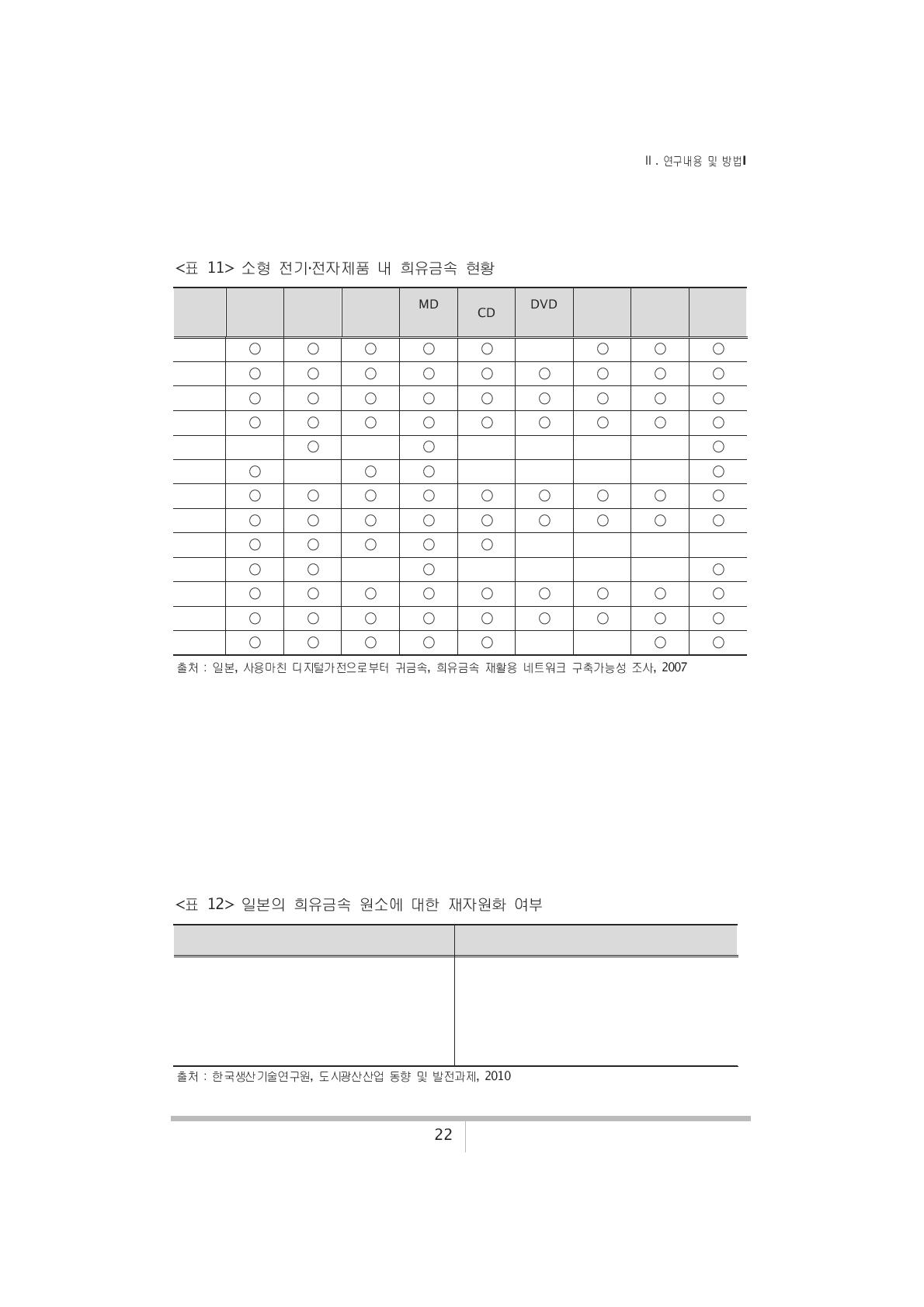 일본의 희유금속 원소에 대한 재자원화 여부재자원화 되고 있는 원소 재자원화가 거의 되고 있지 않은 원소