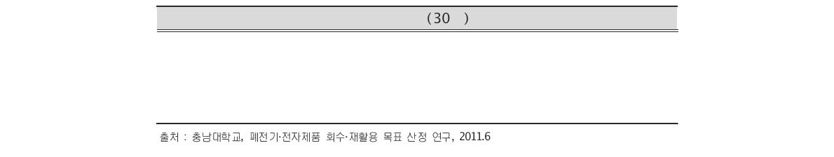 「전기전자제품 및 자동차의 자원순환에 관한 법률」 추가확대(안) 품목