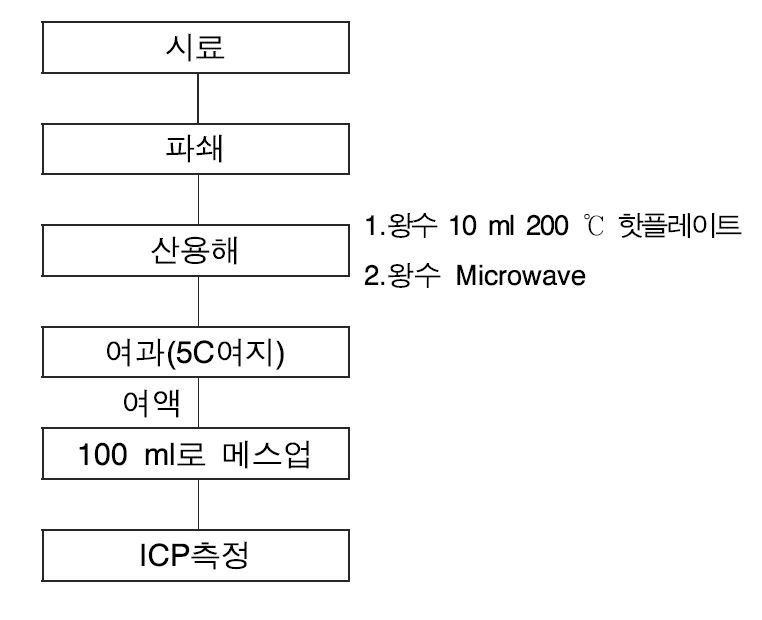 희유금속 분석방법(안)