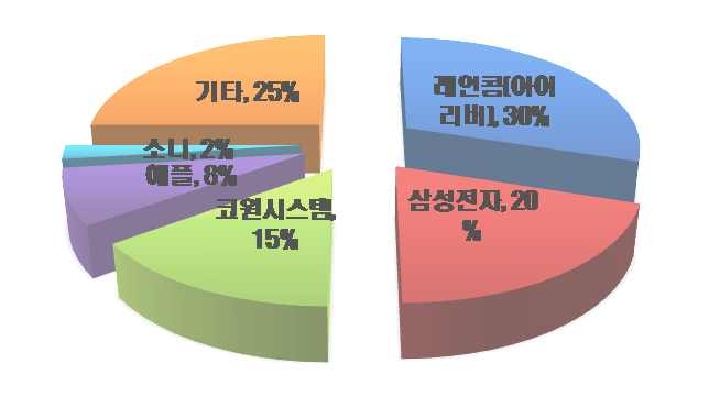 2005년 국내 MP3 업체 점유율