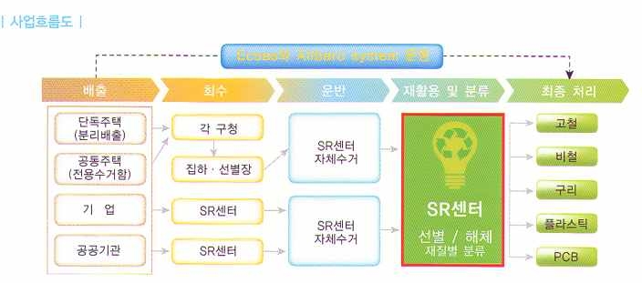 SR센터의 사업흐름도