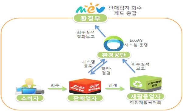 판매업자의 폐전기전자제품 회수제도 절차도