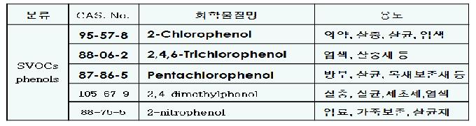 Phenolic Compounds