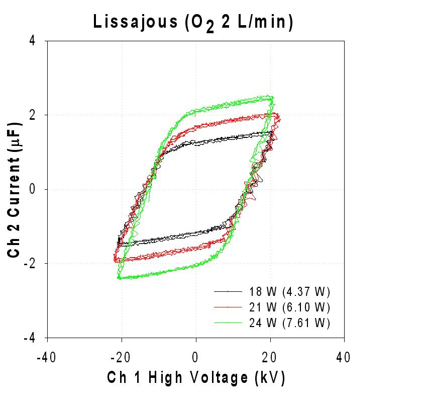 산소유입반응기 소비전력을 나타내는 리사주(Lissajous plot)