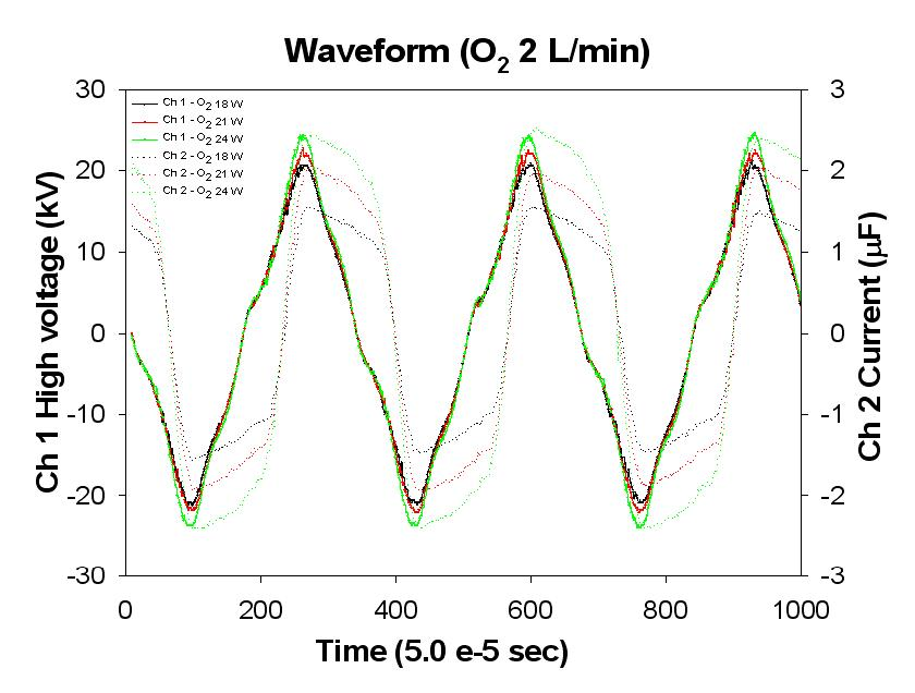 산소 유입 반응기에서의 고전압과 전류파형