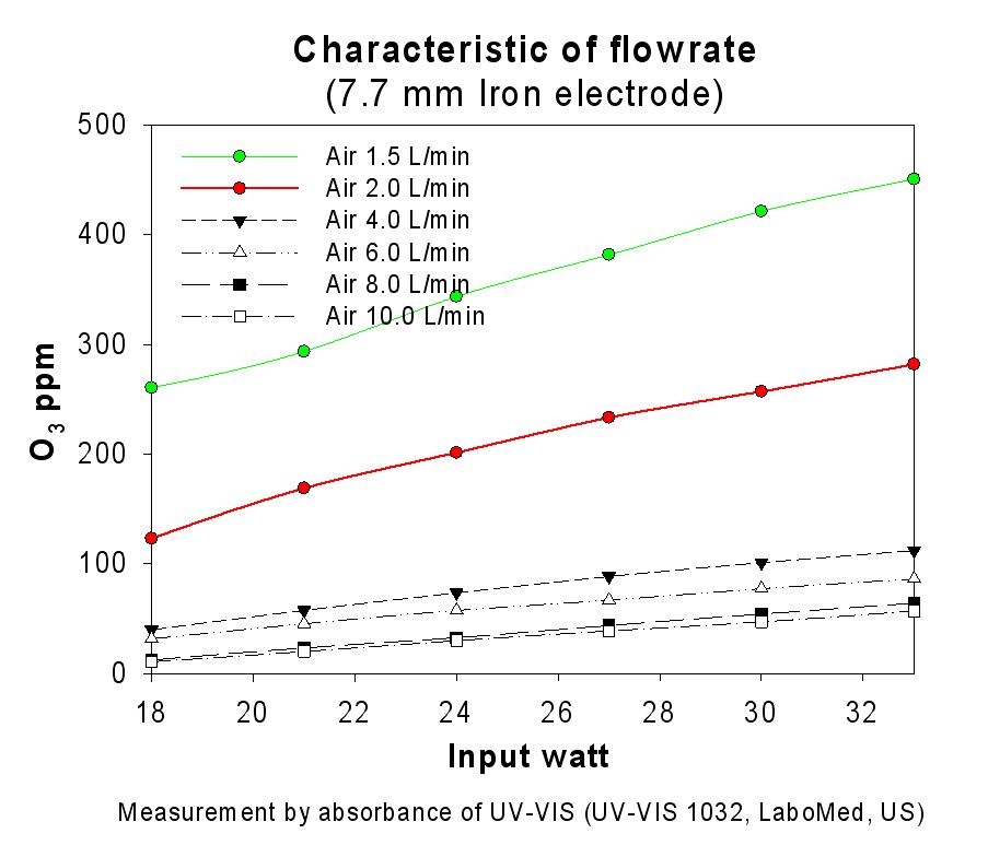 유입가스 유량에 따른 오존발생농도