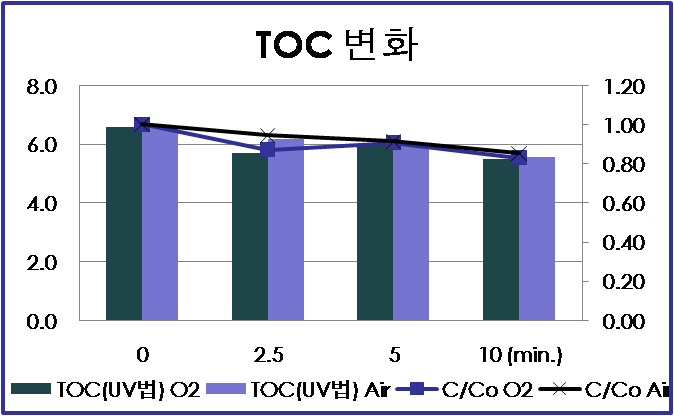 광주하수 처리수에서의 TOC 변화