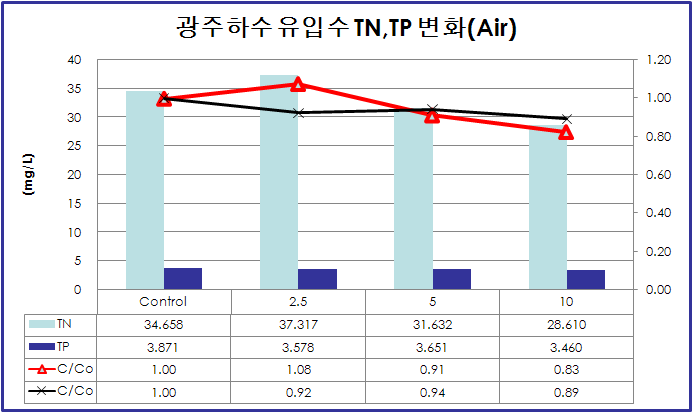 하수 유입수 반응시험에 따른 T-N, T-P 변화