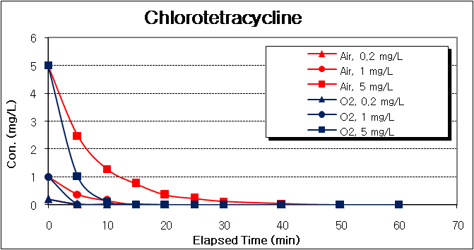 Chlorotetracyclines의 분해도(21W, 조제시료)