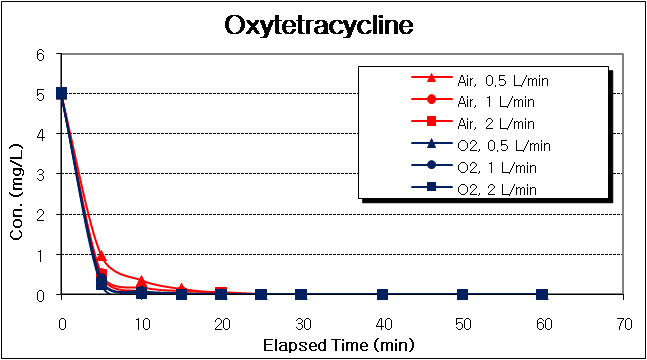 Oxytetracyclines의 분해도 (21W, 방류수)