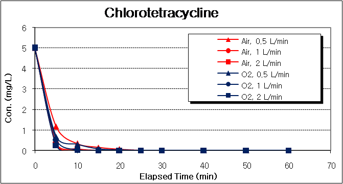 Chlorotetracyclines의 분해도 (21W, 방류수)