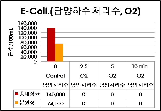 대장균 산소반응(담양하수)