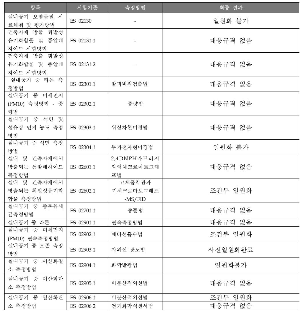 최종일원화 판정 결과(실내공기질공정시험기준)