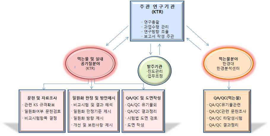 연구 추진체계도