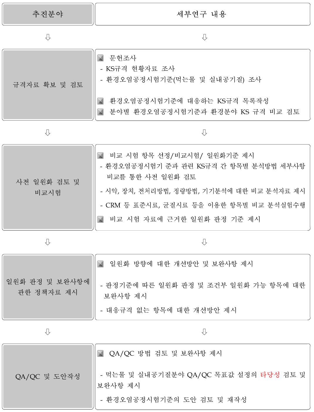 연구추진 체계 요약 (내용적 측면)