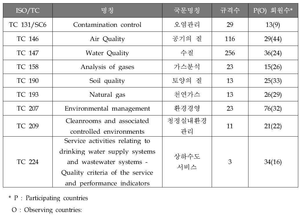 ISO 국제 표준관련 동향