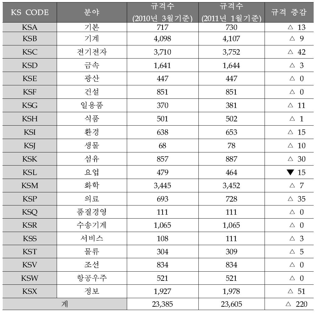 KS 전체 품목코드별 규격수