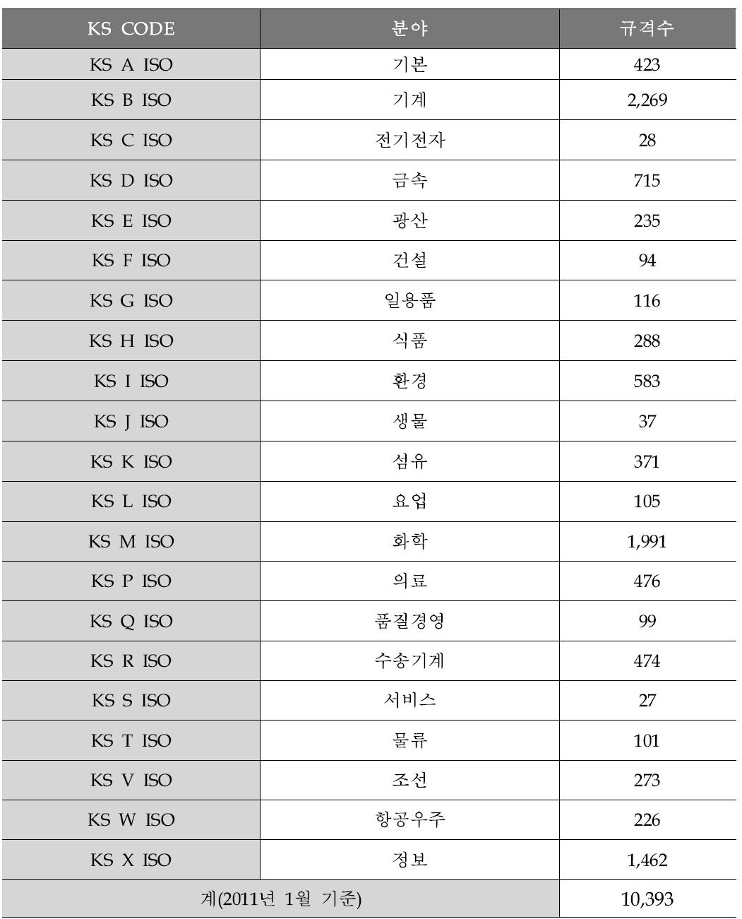 KS 규격 중 국제규격에 부합화된 규격수