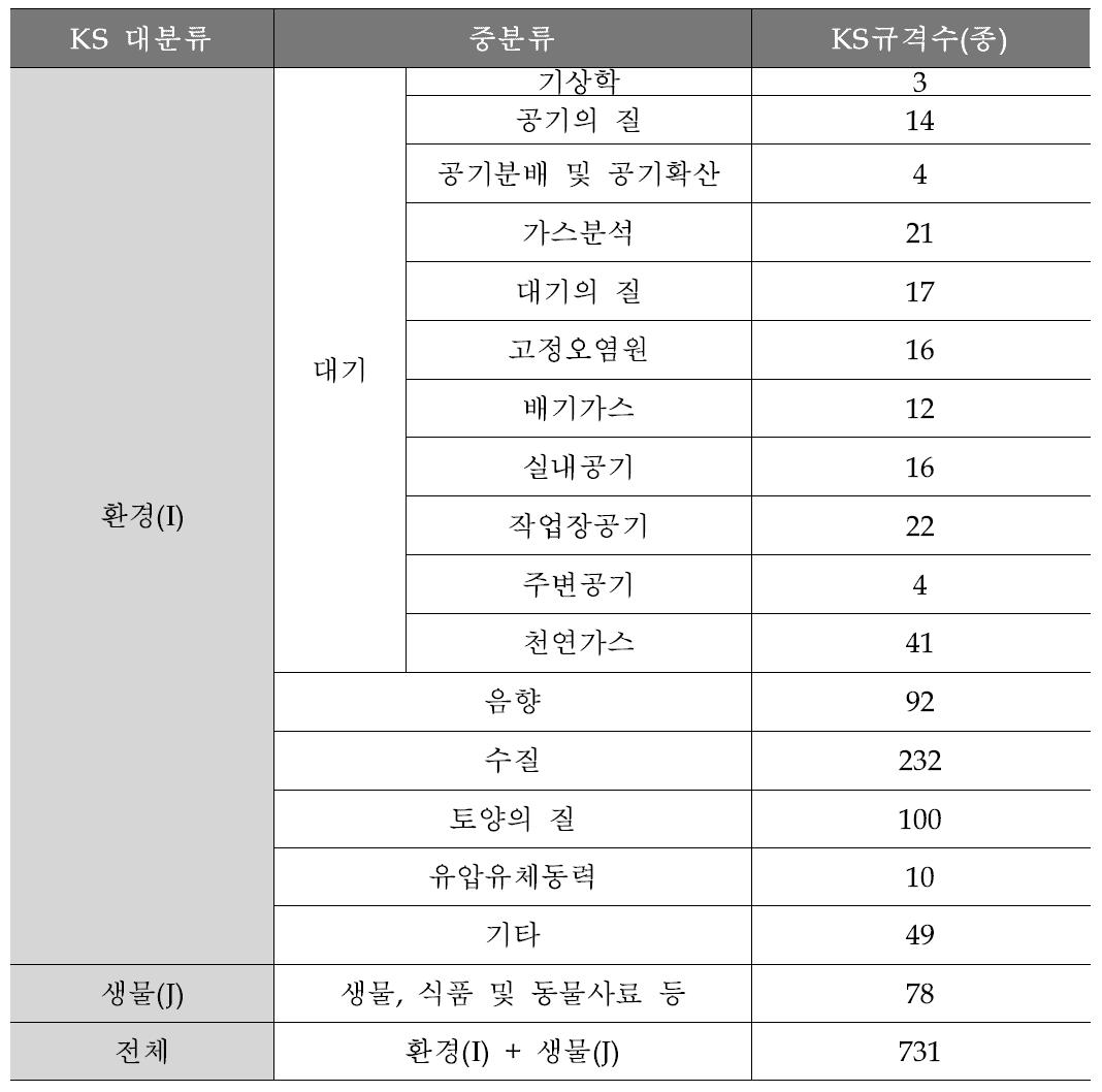 KS규격 환경(I) 및 생물(J)분야 규격 현황(2011년 1월 기준)