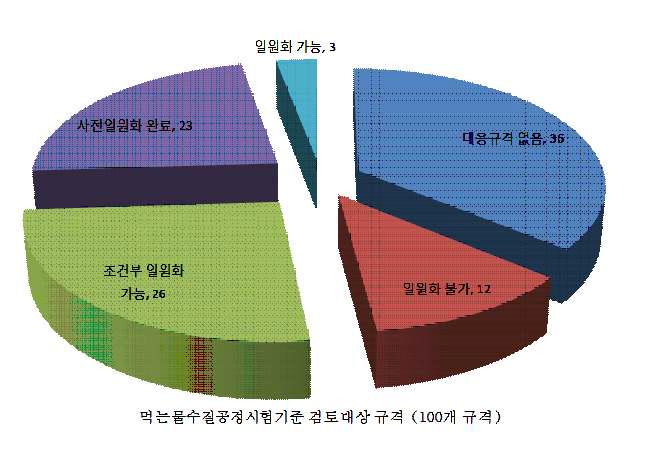 먹는물수질공정시험기준과 부합화된 KS규격의 일원화 연구결과