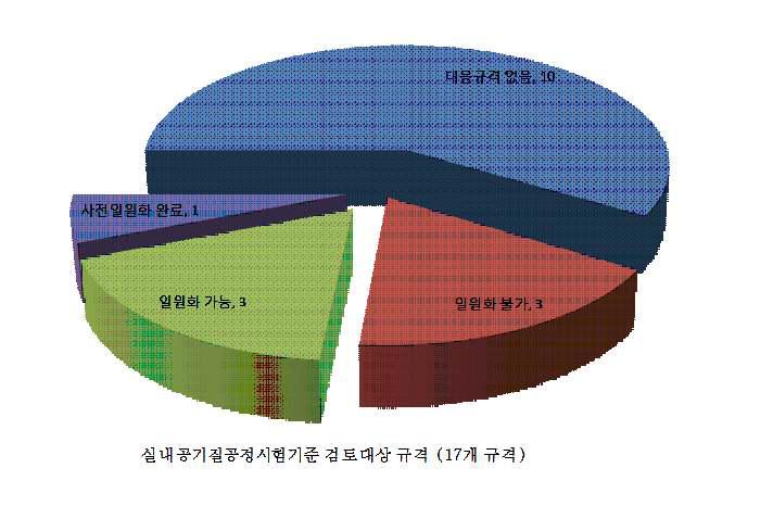 실내공기질공정시험기준과 부합화된 KS규격의 일원화 연구결과