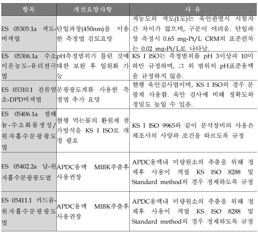 먹는물수질공정시험기준 개선 요망사항