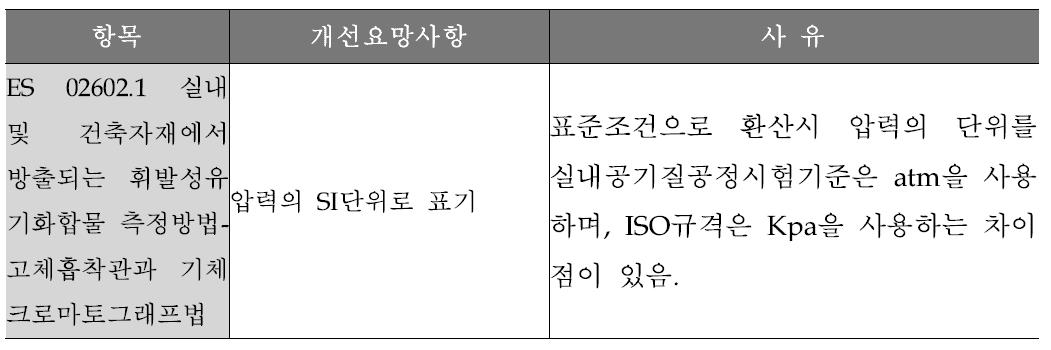 실내공기질공정시험기준 개선 요망사항