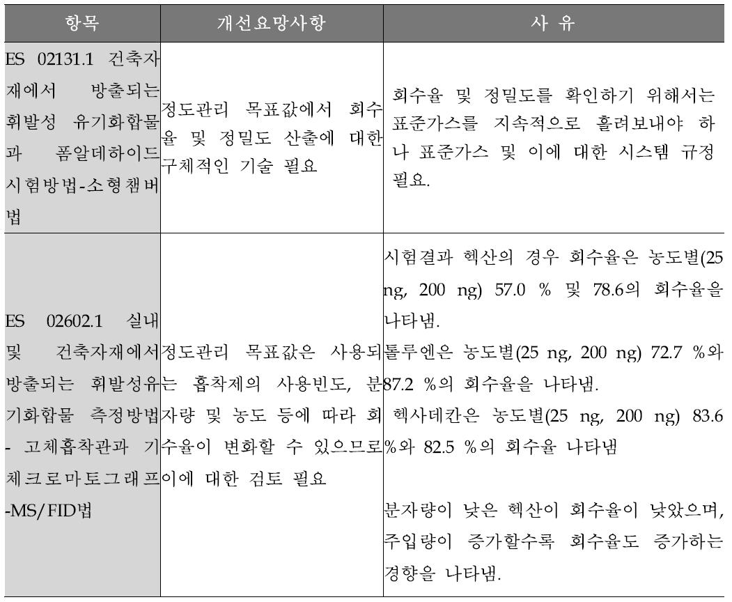 실내공기질공정시험기준 QA/QC 개선 요망사항