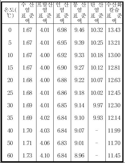 온도별 표준액의 pH 값