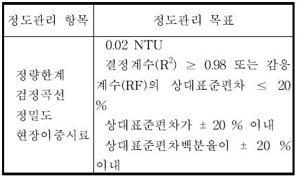 정도관리 목표 값