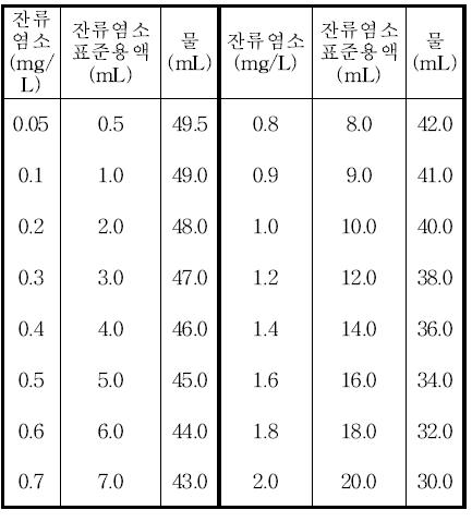 DPD법 잔류염소표준비색표잔류