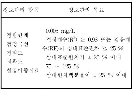 정도관리 목표 값