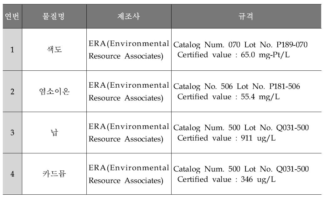 사용된 CRM 목록